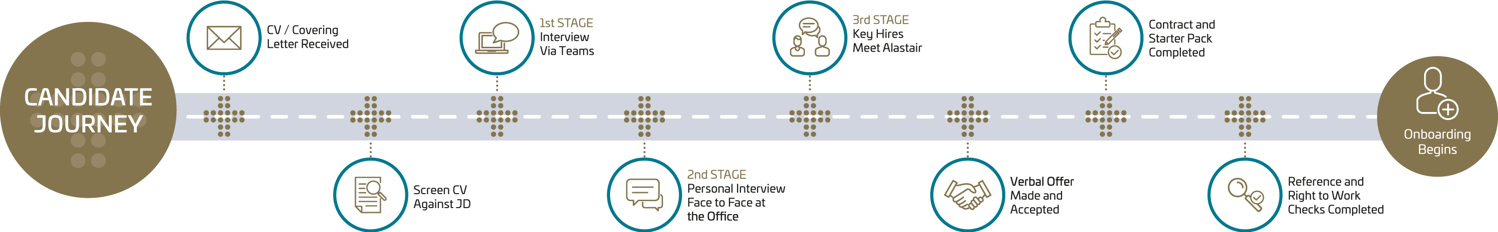 Candidate Journey Timeline